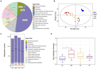Metabolomics reveals changes in soil metabolic profiles during vegetation succession in karst area